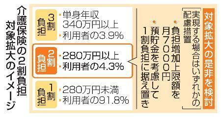 　介護保険の２割負担対象拡大のイメージ