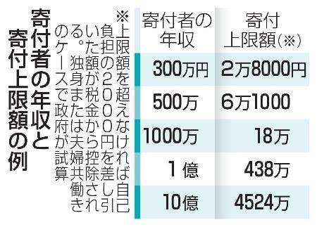 　寄付者の年収と寄付上限額の例