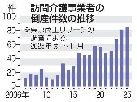 　訪問介護事業者の倒産件数の推移