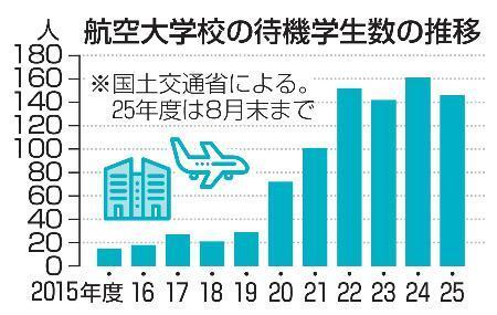 　航空大学校の待機学生数の推移