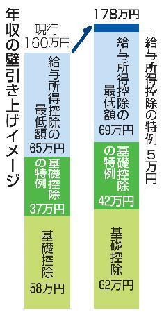 　年収の壁引き上げイメージ