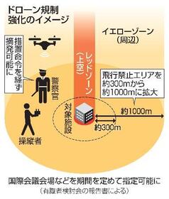 　ドローン規制強化のイメージ
