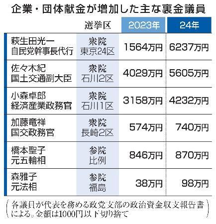 　企業・団体献金が増加した主な裏金議員