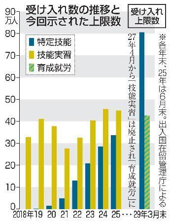 外国人材受け入れの新制度「育成就労」の上限を約４２万人に、政府素案示す。２０２７年度から。特定技能は上限を約８０万人に。＝受け入れ数推移と今回示された上限数