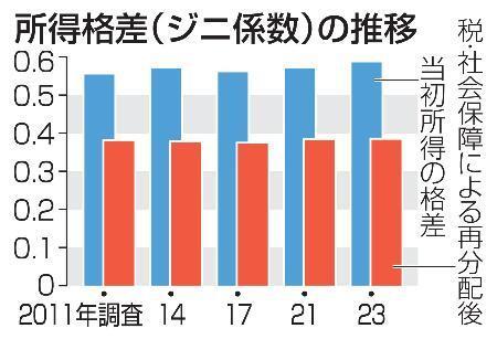 　所得格差（ジニ係数）の推移