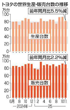 　トヨタの世界生産・販売台数の推