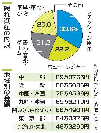 　隠れ資産の内訳と地域別の金額