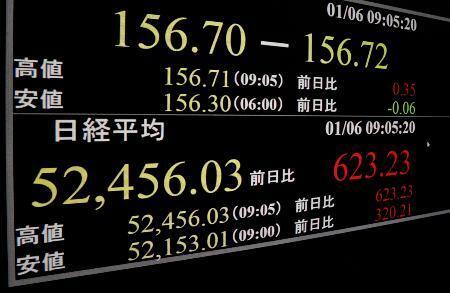 　上げ幅が一時６００円を超えた日経平均株価を示すモニター＝６日午前、東京・東新橋
