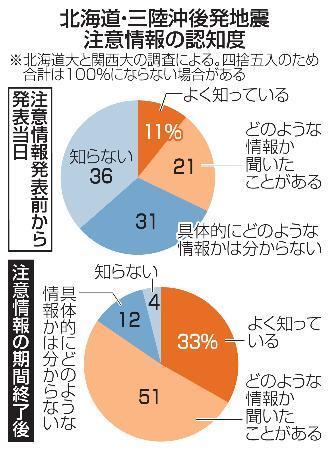 　北海道・三陸沖後発地震注意情報の認知度