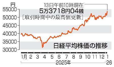 　日経平均株価の推移（１３日午前１０時現在）