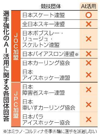 　選手強化のＡＩ活用に関する各団体回答