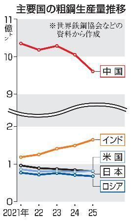 　主要国の粗鋼生産量推移