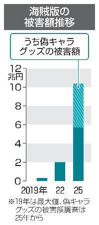 　海賊版の被害額推移