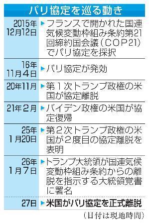 　パリ協定を巡る動き