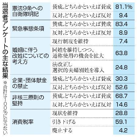 　当選者アンケートの主な結果