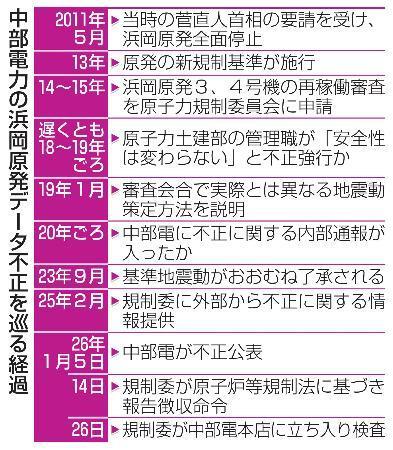 　中部電力の浜岡原発データ不正を巡る経過