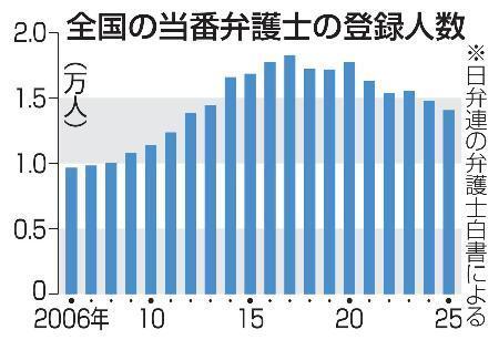 　全国の当番弁護士の登録人数