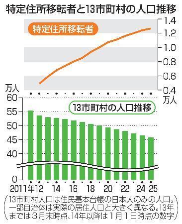 　特定住所移転者と１３市町村の人口推移