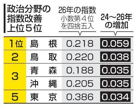 　政治分野の指数改善　上位５位
