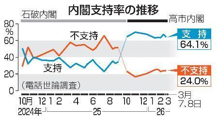 　内閣支持率の推移