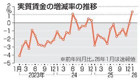 　実質賃金の増減率の推移