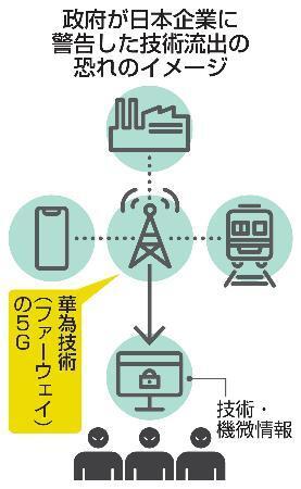 　政府が日本企業に警告した技術流出の恐れのイメージ