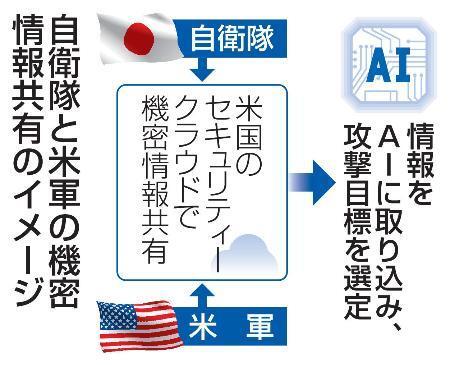 　自衛隊と米軍の機密情報共有のイメージ