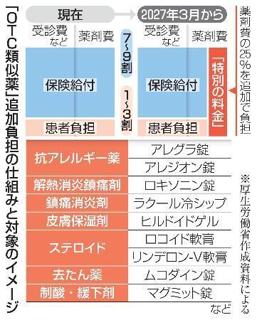 　「ＯＴＣ類似薬」追加負担の仕組みと対象のイメージ