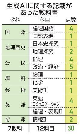 　生成ＡＩに関する記載があった教科書