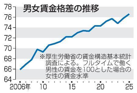 　男女賃金格差の推移