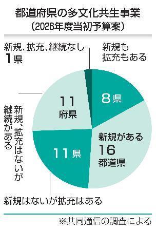 　都道府県の多文化共生事業