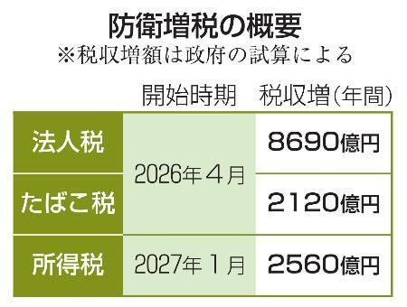 　防衛増税の概要