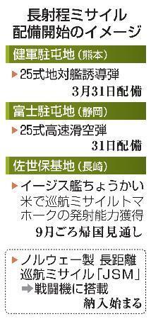 　長射程ミサイル配備開始のイメージ