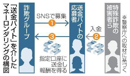 　「送金バイト」を介したマネーロンダリングの構図