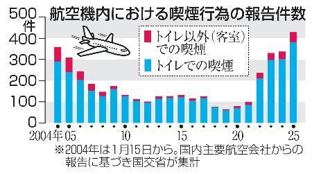 　航空機内における喫煙行為の報告件数