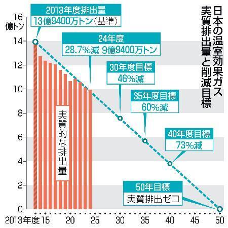 　日本の温室効果ガス実質排出量と削減目標
