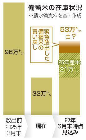 　備蓄米の在庫状況