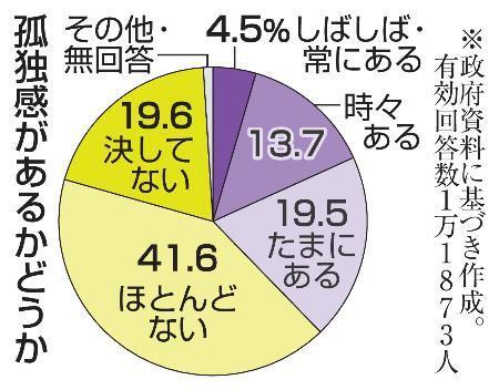 　孤独感があるかどうか