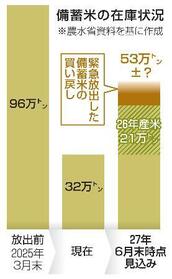 　備蓄米の在庫状況