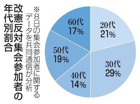 　改憲反対集会参加者の年代別割合
