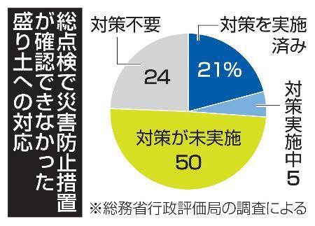 　総点検で災害防止措置が確認できなかった盛り土への対応