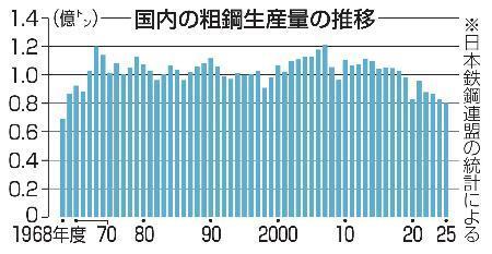 　国内の粗鋼生産量の推移