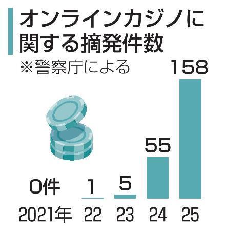 　オンラインカジノに関する摘発件数
