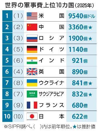 　世界の軍事費上位１０カ国