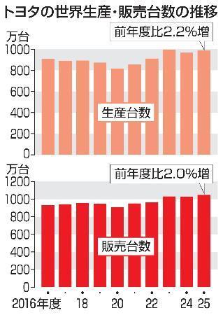 　トヨタの世界生産・販売台数の推移