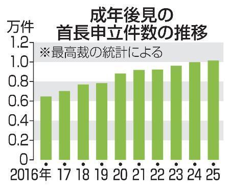 　成年後見の首長申立件数の推移