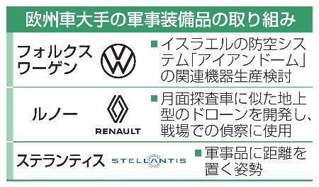 　欧州車大手の軍事装備品の取り組み