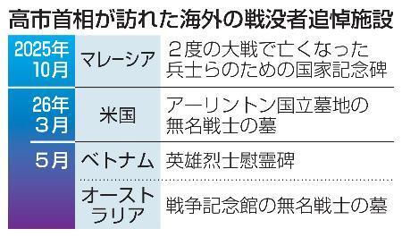 　高市首相が訪れた海外の戦没者追悼施設