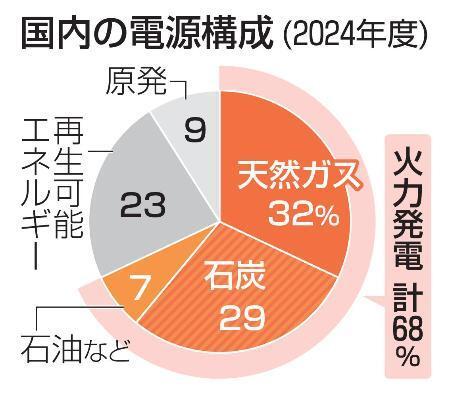 　国内の電源構成