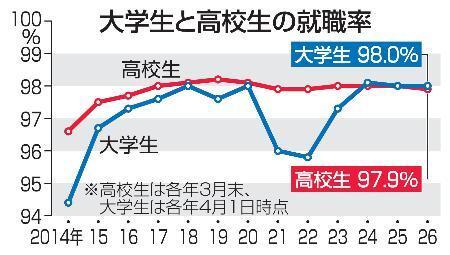 　大学生と高校生の就職率